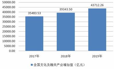 2020中國文化創意行業供給情況及趨勢 2020年文化創意行業市場現狀及發展前景趨勢分析