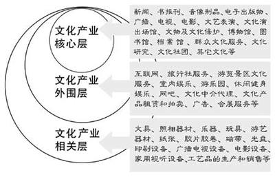 文化產(chǎn)業(yè)統(tǒng)計(jì)指標(biāo)啟用 文化GDP標(biāo)準(zhǔn)確立