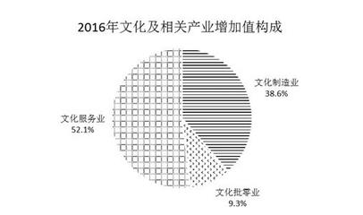 文化產業引擎強勁 2016年增加值增長13%折射發展新動能